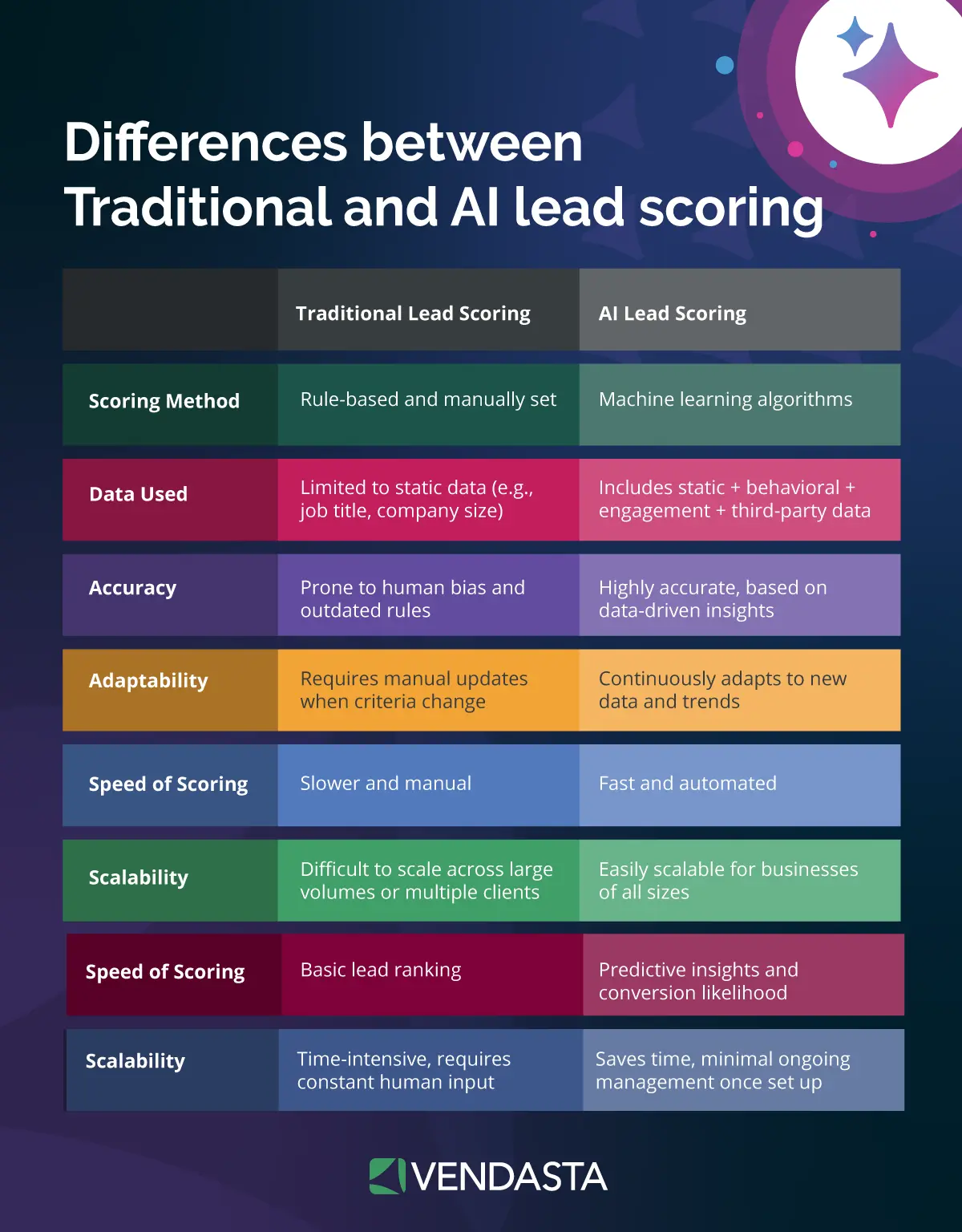 AI vs. Human: AI lead scoring